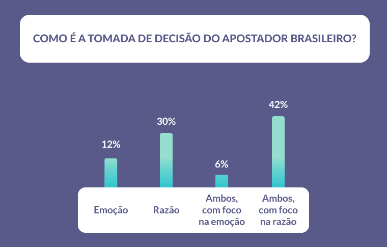 Como Tomada Decisao Apostador Brasileiro