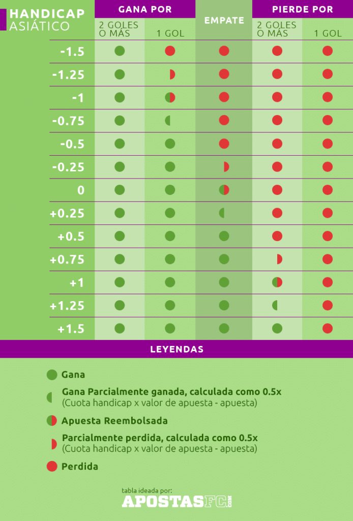 tabla de handicap asiático