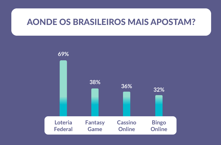 Apostas Representam Brasileiro