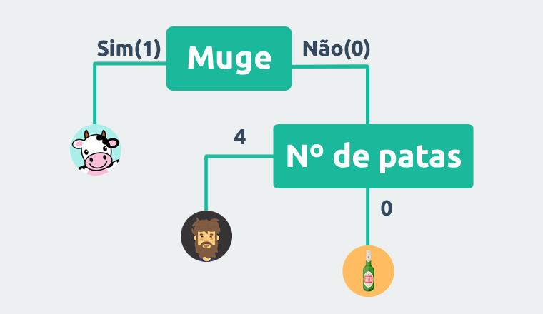 Exemplo Arvore Decisao Machine Learning Aprendizado Maquina