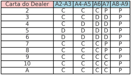 Blackjack Strategy Tables Pt 2
