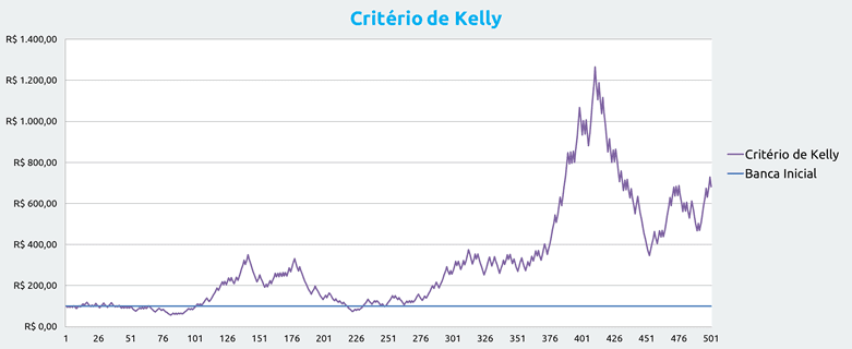 Gestao Banca Apostas Criterio De Kelly