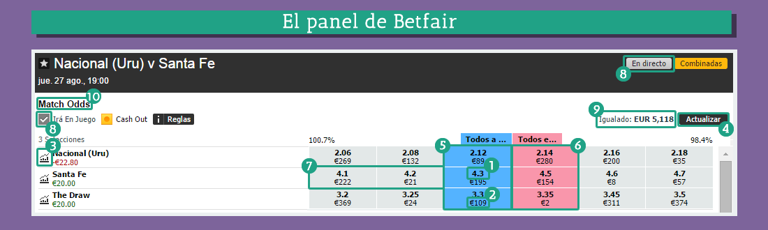 El panel de Betfair