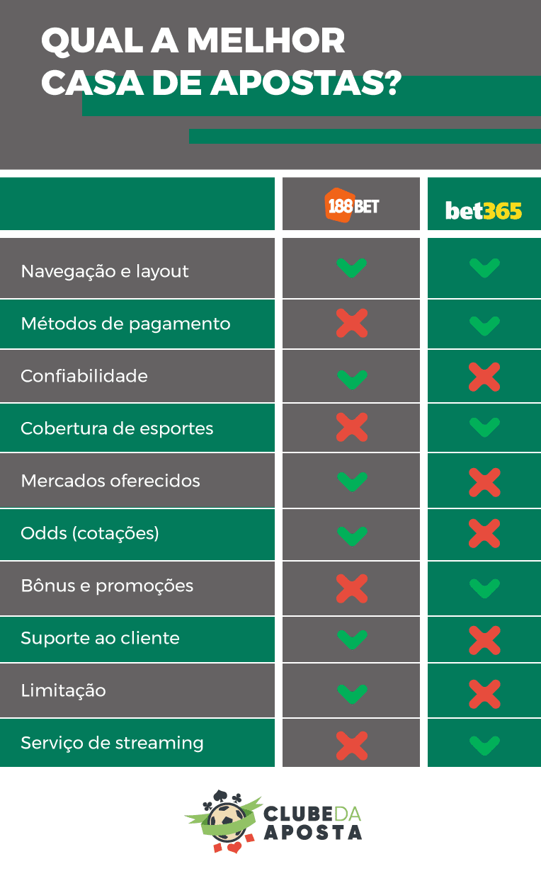 Bet365 Ou 188bet Tabela 2