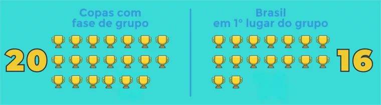 Brasil Apostar Fase De Grupos Copa Do Mundo 2026 Png