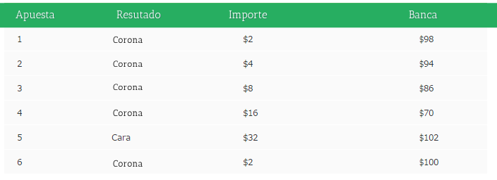 Cuadro de apuestas Martingale