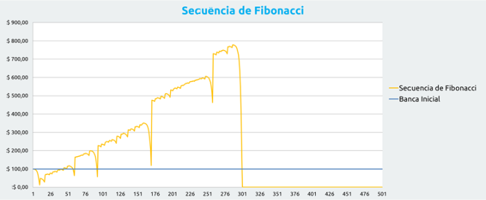 La Secuencia de Fibonnaci