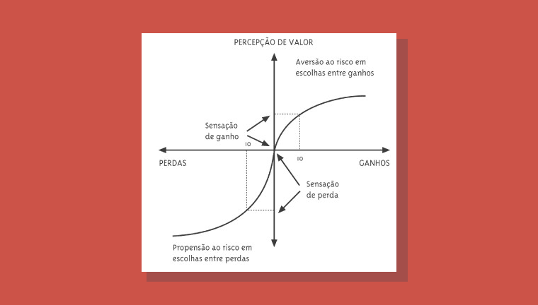 Que Aversao Perda