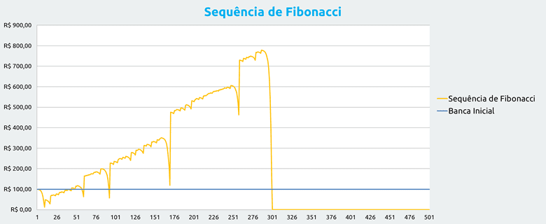 Gestao Banca Apostas Fibonacci
