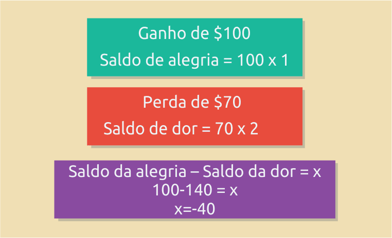 Dor Perda Apostas Prospecção