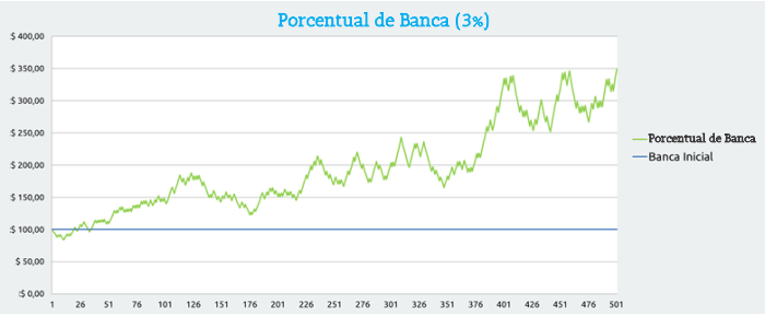 Porcentual de banca de 3%
