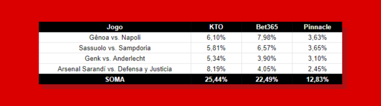 As odds da KTO no Live