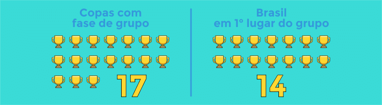 Estatisticas Brasil Fase Grupos Copa Mundo