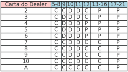 Blackjack Strategy Tables Pt 1