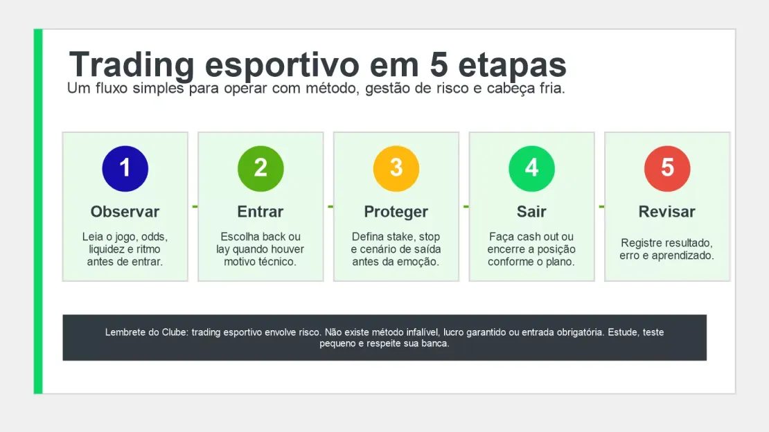 Infográfico mostrando as cinco etapas do trading esportivo: observar, entrar, proteger, sair e revisar.
