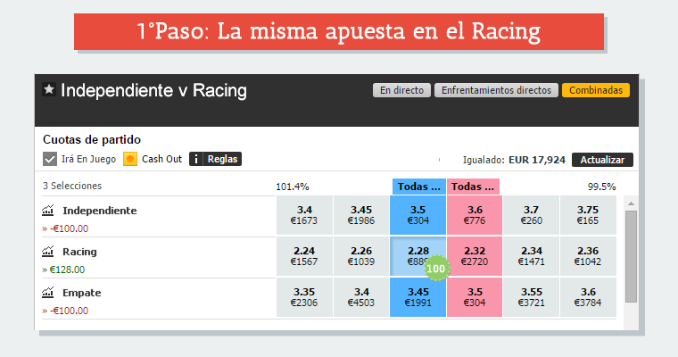 Trading en Betfair: Redbook en primer apuestas al Racing