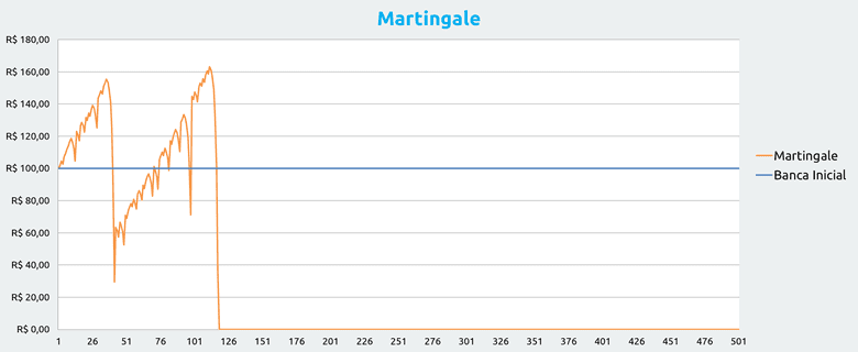 Gestao Banca Apostas Martingale