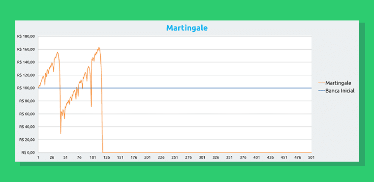 Como Funciona Martingale