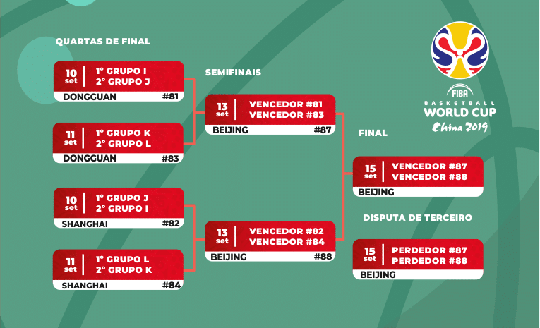 Fase Final Mundial Basquete 2019