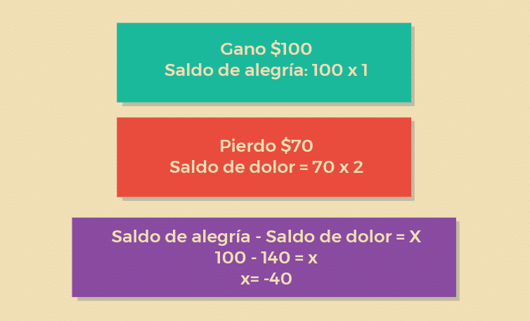 Teoría de prospecto • Psicología trading deportivo