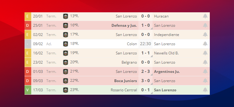 Cómo apostar a San Lorenzo?