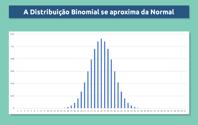 Distribuicao Binomial Aproxima Normal
