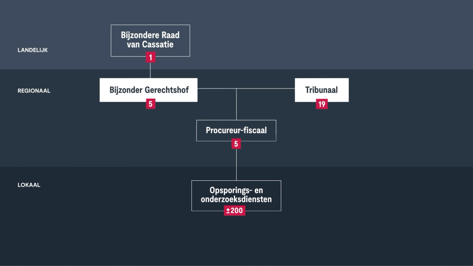 Over de bijzondere rechtspleging | Oorlog voor de Rechter - Oorlog voor