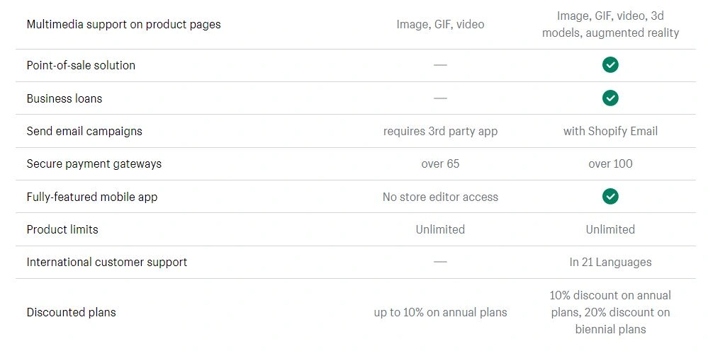 Shopify vs BigCommerce (2)