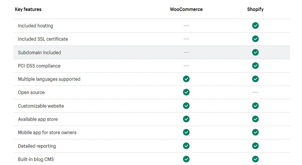 The key features of WooCommerce and Shopify