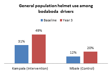 Final evaluation of Uganda “Wear a Helmet” public awareness campaign brings positive results