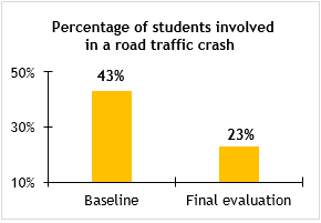 Final evaluation results from Walk Wise project pilot phase show reduction in student involvement in road crashes and injuries