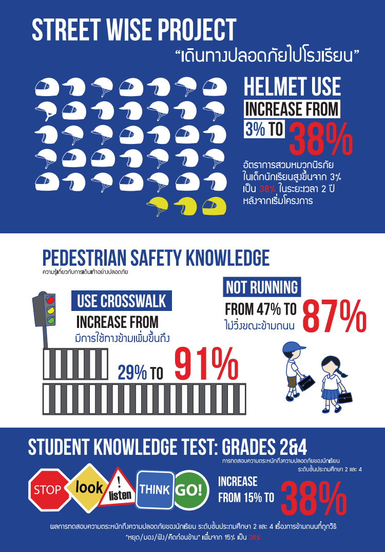 Results from the Street Wise program as of the end of 2016 show a significant increase in students’ helmet wearing rates and pedestrian behaviors.
