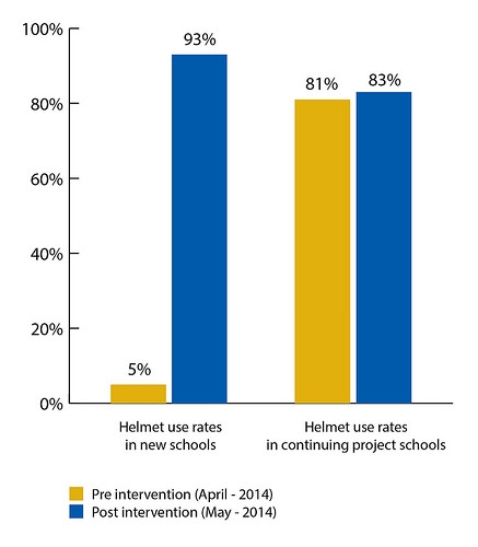 Helmet use in Johnson & Johnson project schools in Quang Binh, Ha Tinh, and Dong Nai