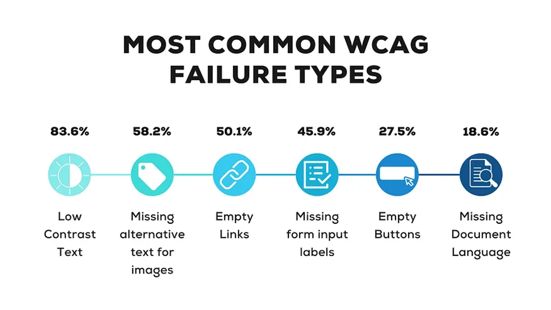 A graphic detailing the most common WCAG failure types