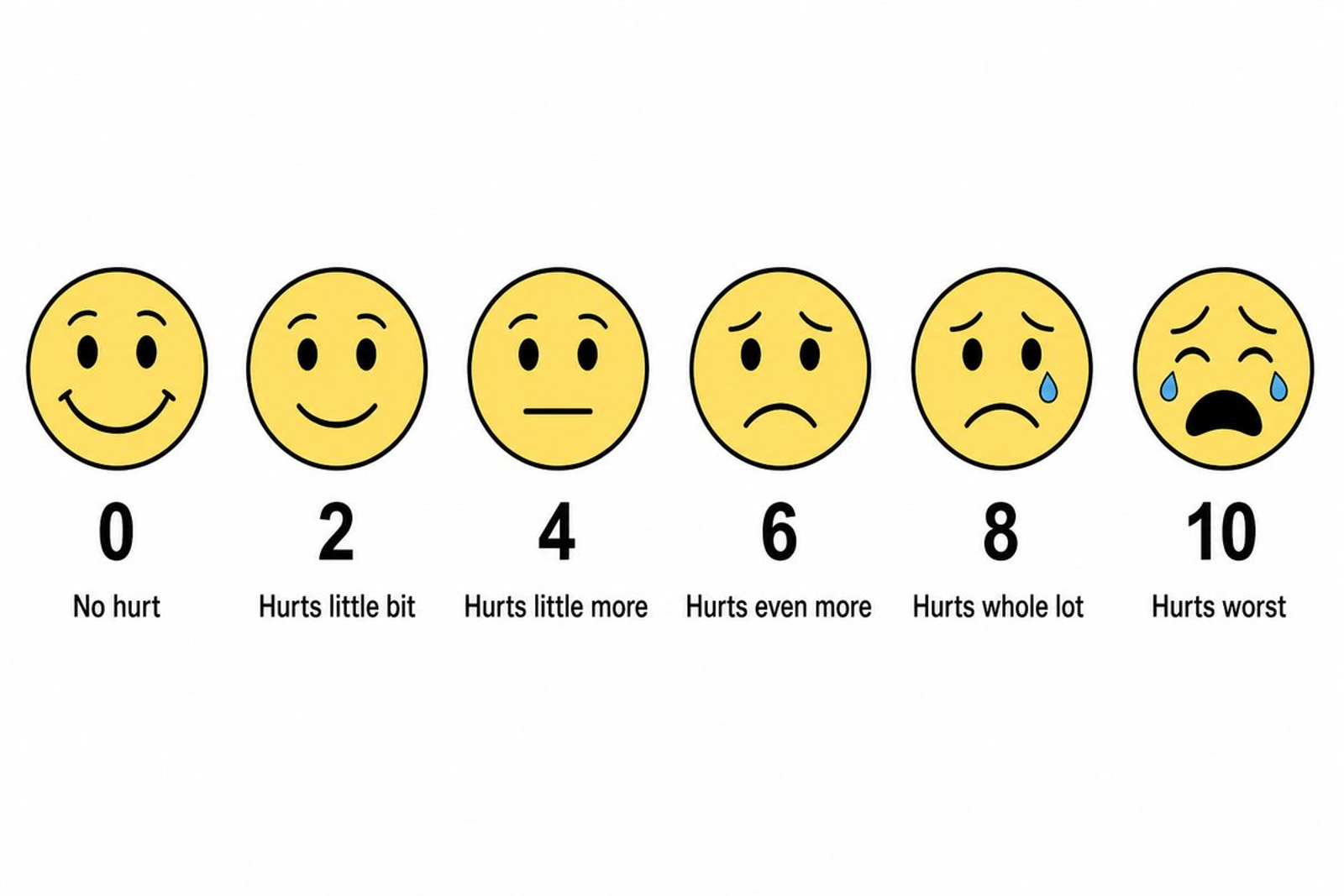 Six-face pain rating scale from smile to crying, scored 0, 2, 4, 6, 8, and 10 with short hurt descriptors under each face.