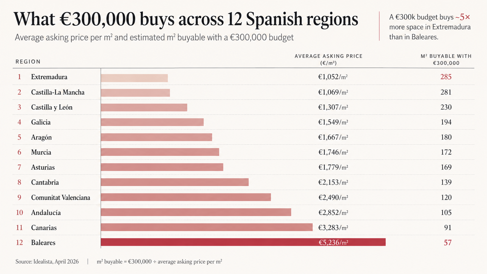Horizontal bar chart comparing median €/m² in 12 Spanish regions in April 2026, from Extremadura at €1,052 to the Balearic Islands at €5,236, annotated with how many square metres €300,000 buys in each region.