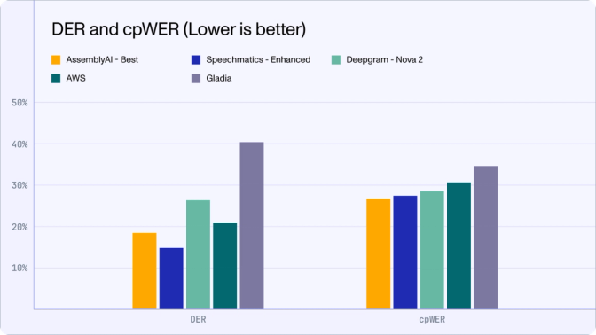 An illustration showing AssemblyAI's DER and cpWER agains its competitors.