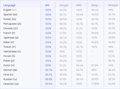 A table showing AssemblyAI's superior ALD benchmarks against competitors.