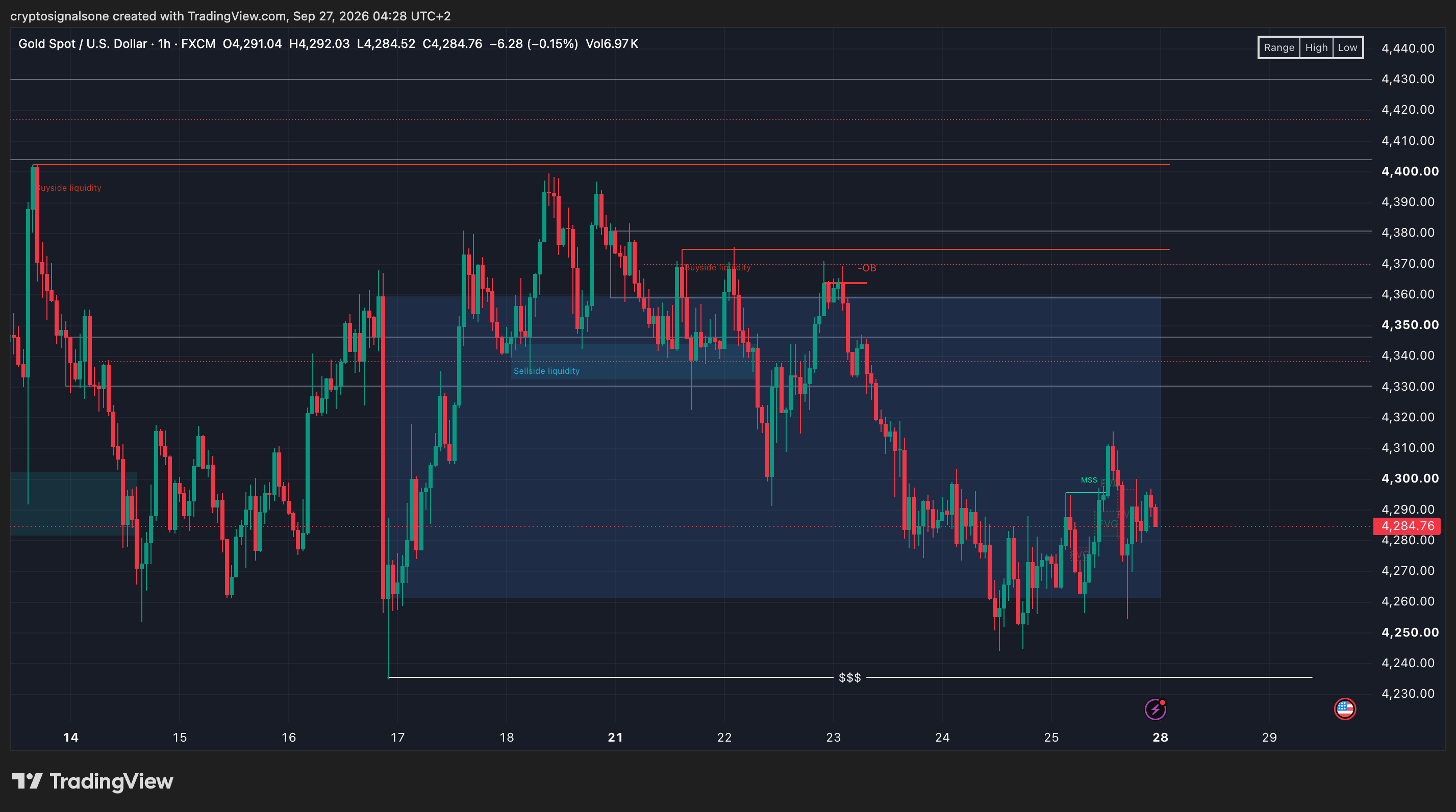 Gold Outlook: How Rates and Dollar Strength Could Shape the Next Move