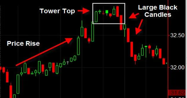 The Tower Top Reversal Pattern: How to Spot It and Trade It