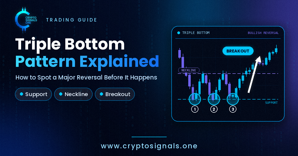 Triple Bottom Pattern Explained: How to Spot a Major Reversal Before It Happens