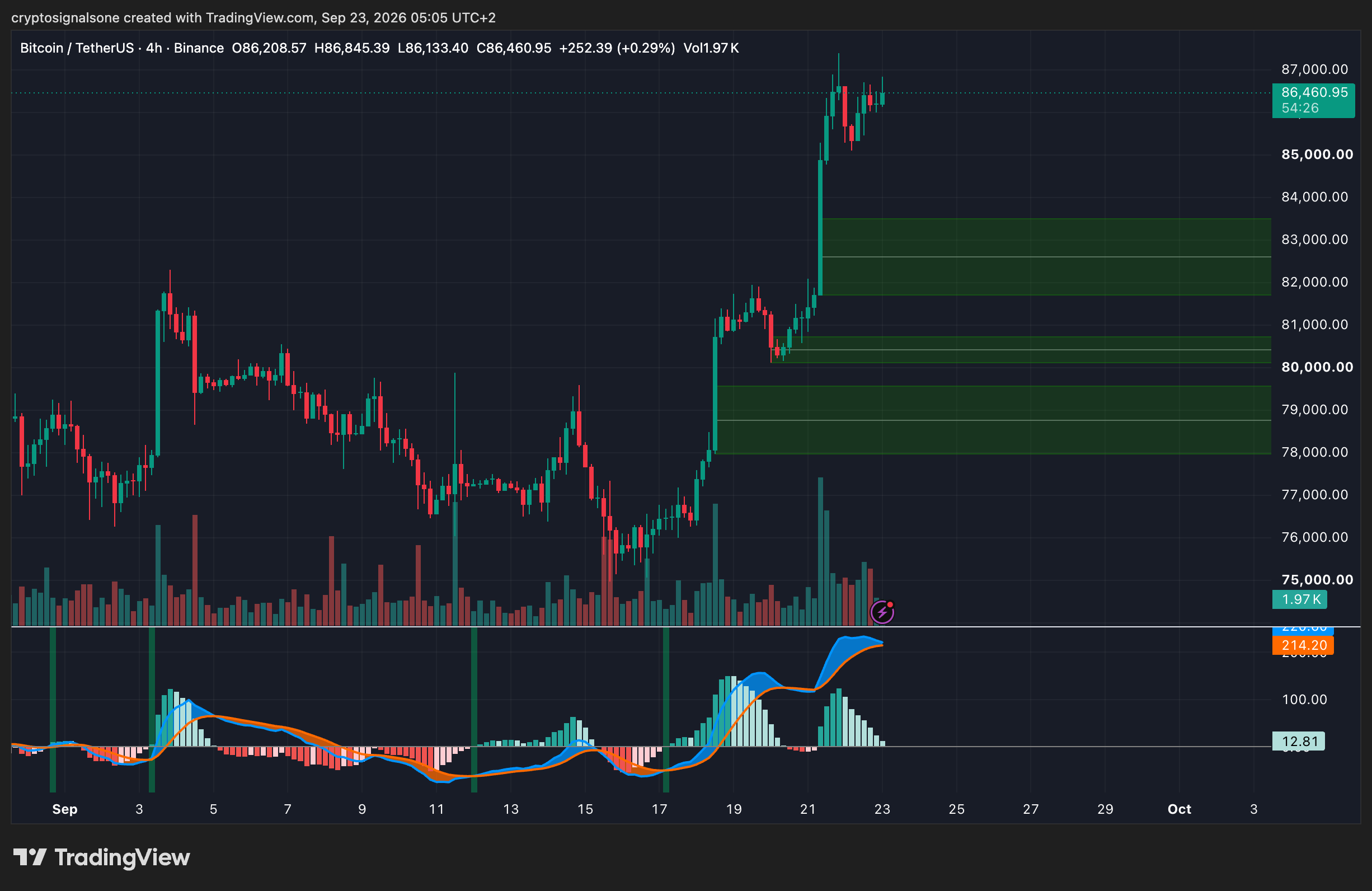 Bitcoin Reclaims $85,000 as Buyers Return to the Market (Analysis)