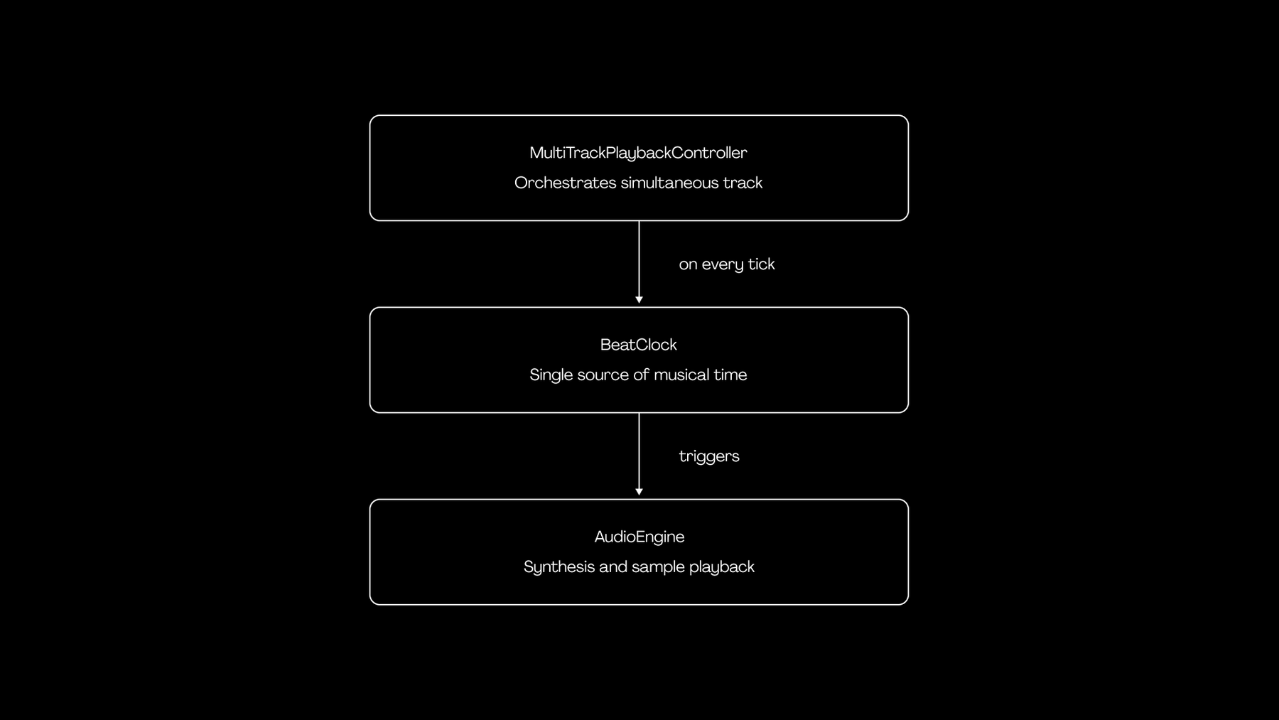Three-layer audio playback architecture: MultiTrackPlaybackController orchestrates simultaneous tracks and listens to BeatClock on every tick; BeatClock acts as the single source of musical time and triggers AudioEngine, which handles synthesis and sample playback.