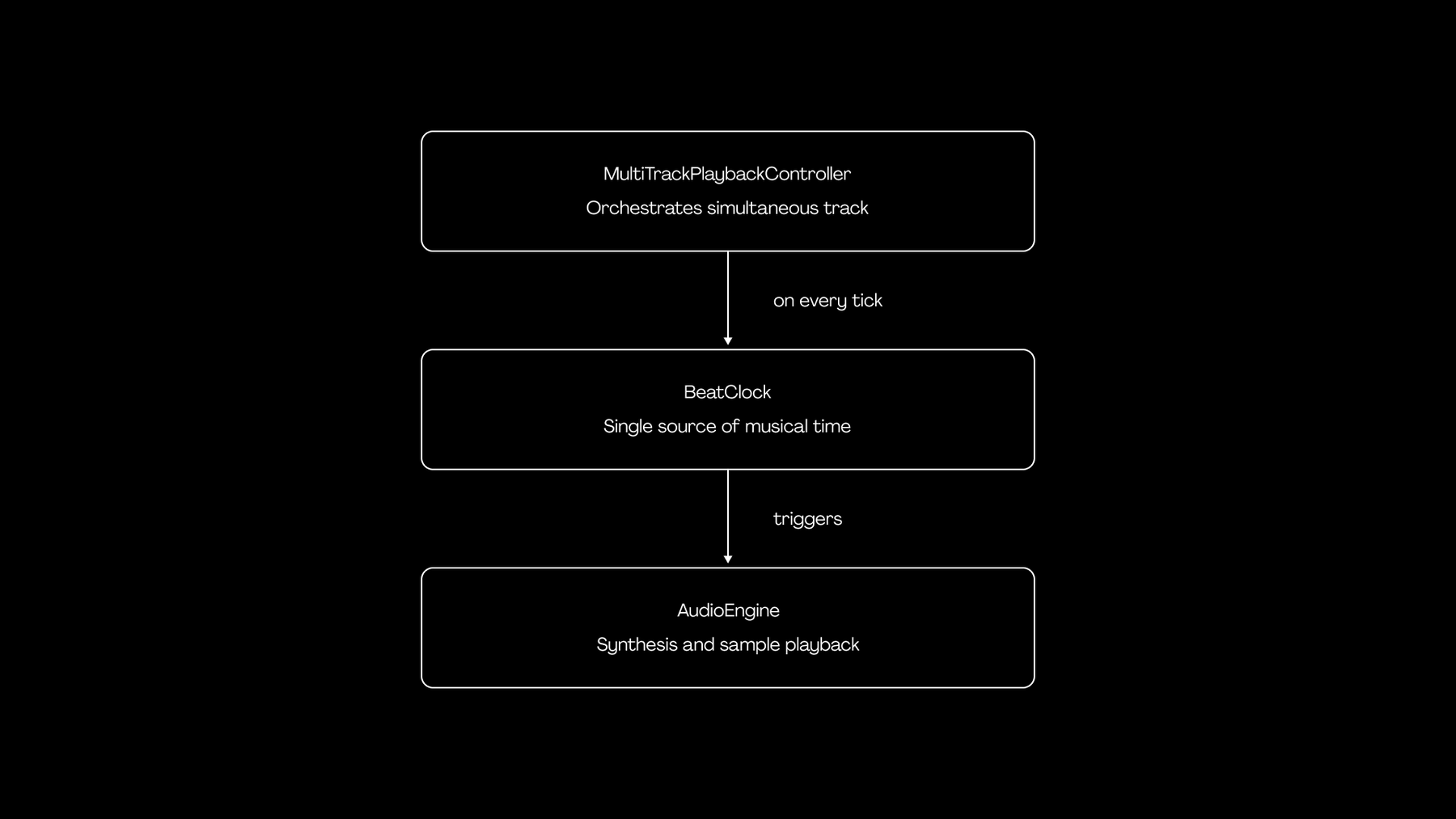 Three-layer audio playback architecture: MultiTrackPlaybackController orchestrates simultaneous tracks and listens to BeatClock on every tick; BeatClock acts as the single source of musical time and triggers AudioEngine, which handles synthesis and sample playback.