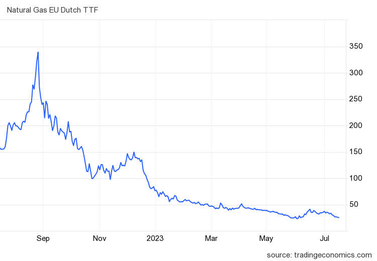 Natural Gas Prices