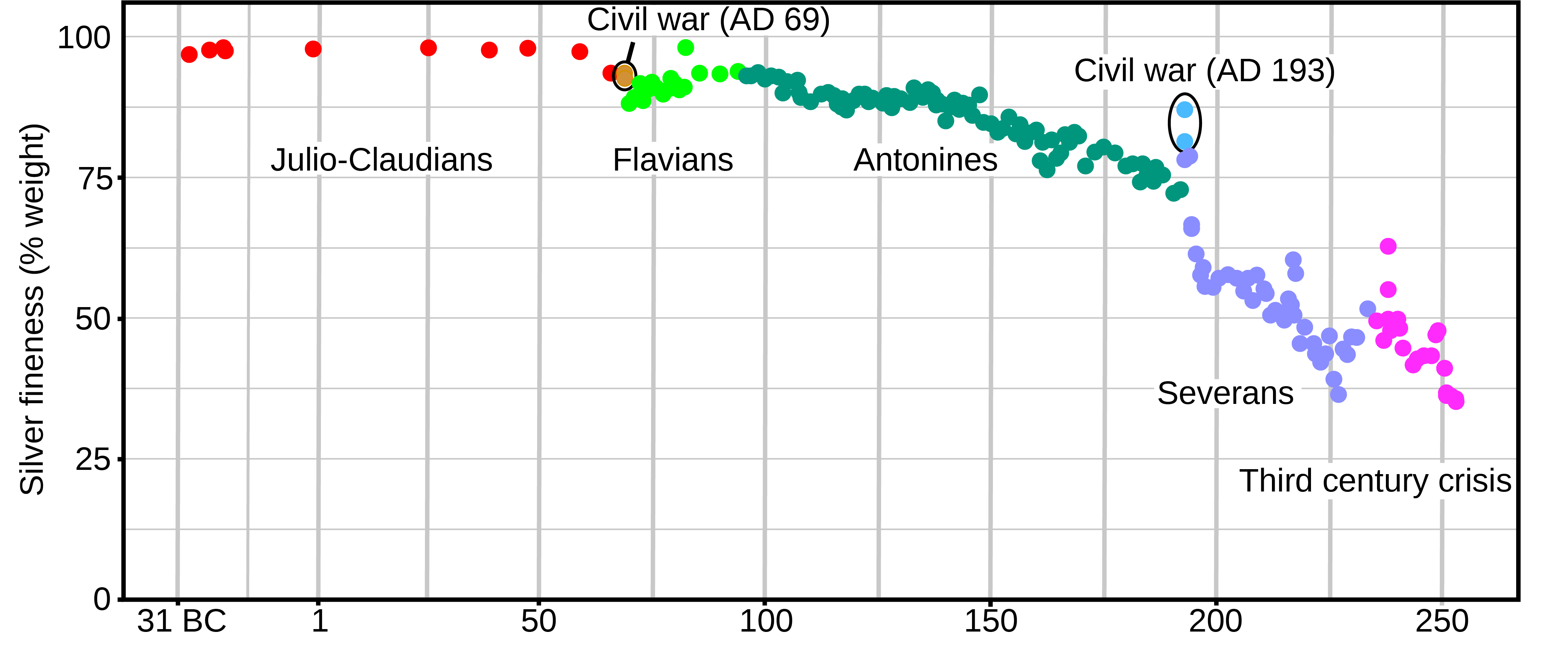 Fineness of early Roman Imperial silver coins. Source: Wikipedia