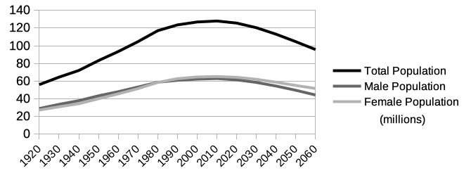 Japan's population from 1920 to 2010, with projections to 2060. Source: ChatGPT