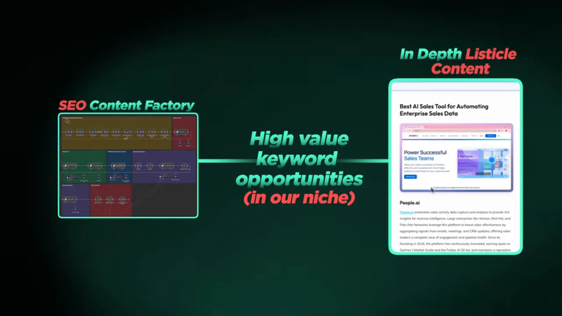 SEO Content Factory system overview