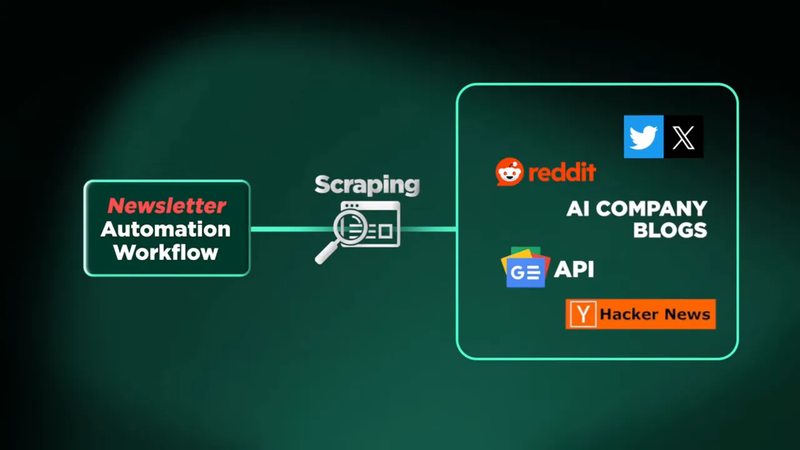 AI Newsletter generation process