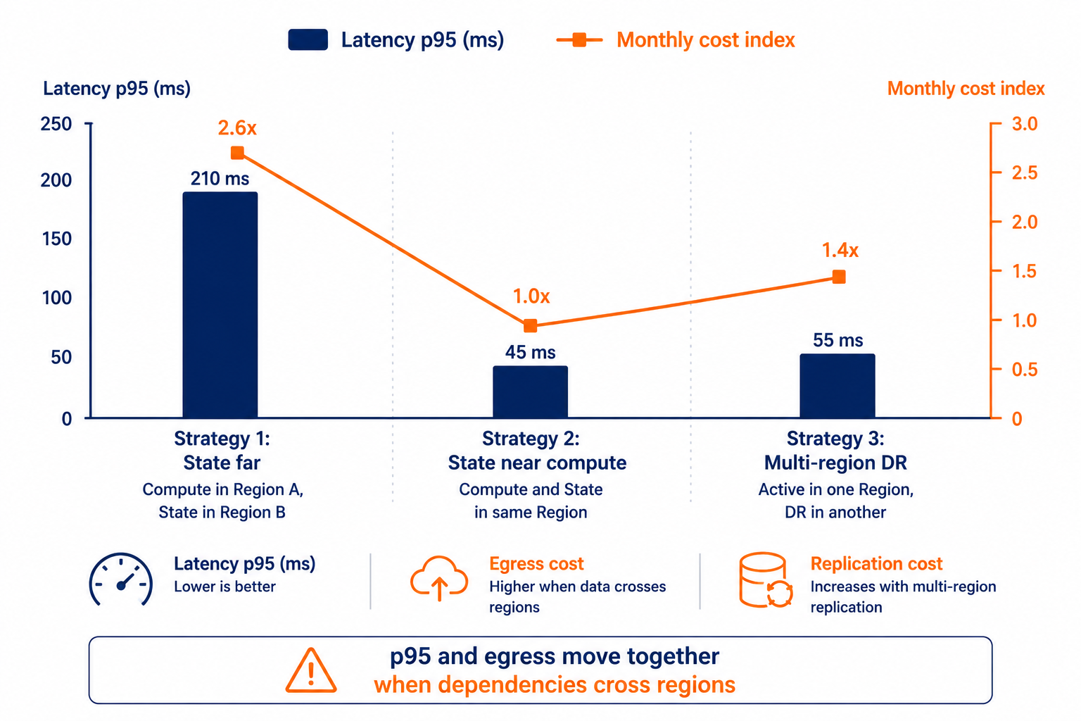 Graph comparing latency and cost across different region placement strategies